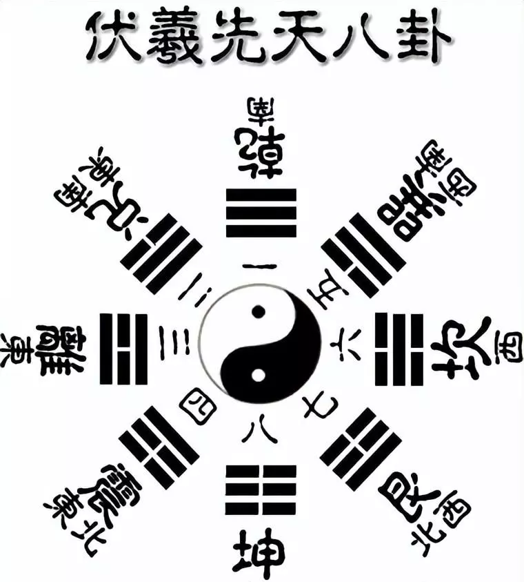 周易先天八卦和后天八卦指的是什么意思(1)